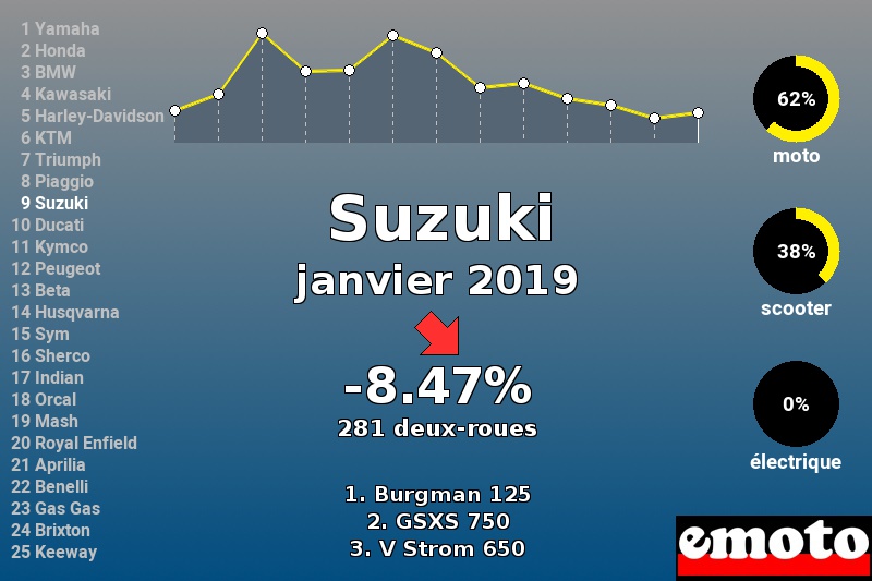 Immatriculations Suzuki en France en janvier 2019 Immatriculations Suzuki en France en janvier 2019