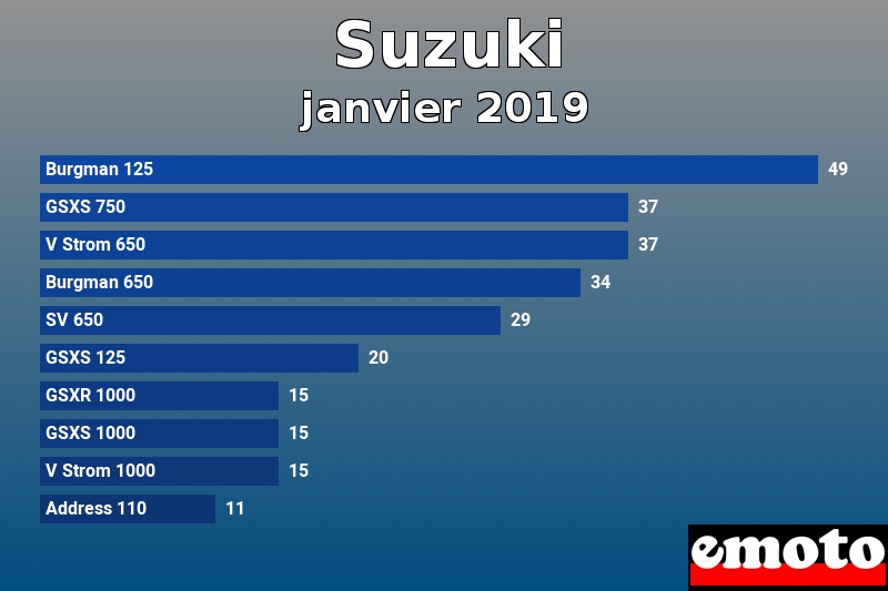 Les 10 Suzuki les plus immatriculés en janvier 2019 Les 10 Suzuki les plus immatriculés en janvier 2019