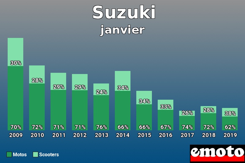 Répartition Motos Scooters Suzuki en janvier 2019 Répartition Motos Scooters Suzuki en janvier 2019