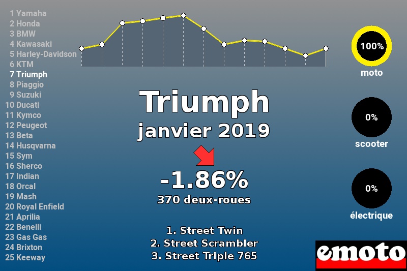 Immatriculations Triumph en France en janvier 2019 Immatriculations Triumph en France en janvier 2019