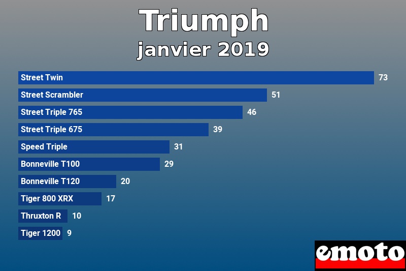 Les 10 Triumph les plus immatriculés en janvier 2019 Les 10 Triumph les plus immatriculés en janvier 2019