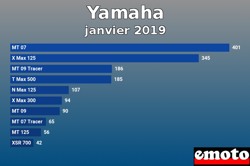 Les 10 Yamaha les plus immatriculés en janvier 2019 Les 10 Yamaha les plus immatriculés en janvier 2019