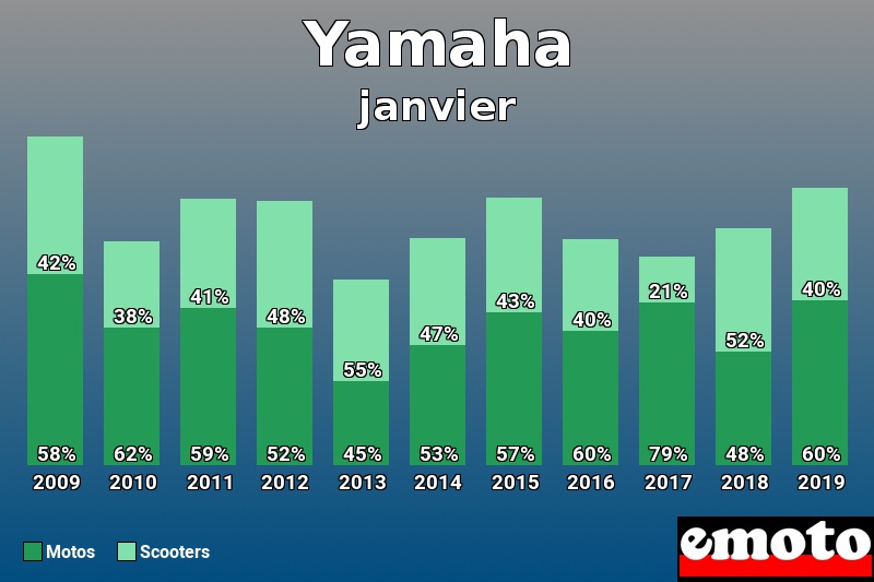 Répartition Motos Scooters Yamaha en janvier 2019 Répartition Motos Scooters Yamaha en janvier 2019