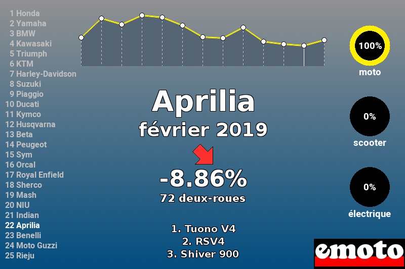 Immatriculations Aprilia en France en février 2019 Immatriculations Aprilia en France en février 2019
