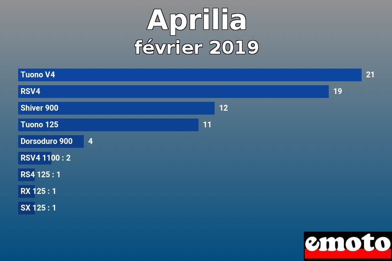 Les 9 Aprilia les plus immatriculés en février 2019 Les 9 Aprilia les plus immatriculés en février 2019
