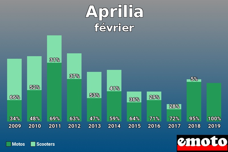 Répartition Motos Scooters Aprilia en février 2019 Répartition Motos Scooters Aprilia en février 2019