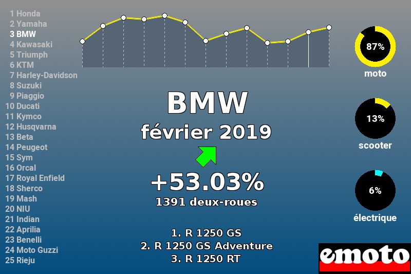 Immatriculations BMW en France en février 2019 Immatriculations BMW en France en février 2019