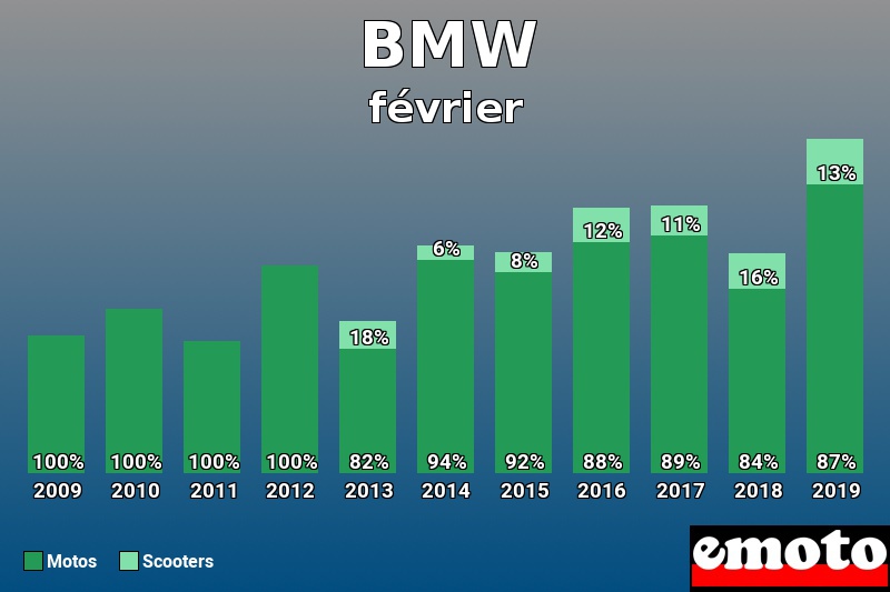 Répartition Motos Scooters BMW en février 2019 Répartition Motos Scooters BMW en février 2019