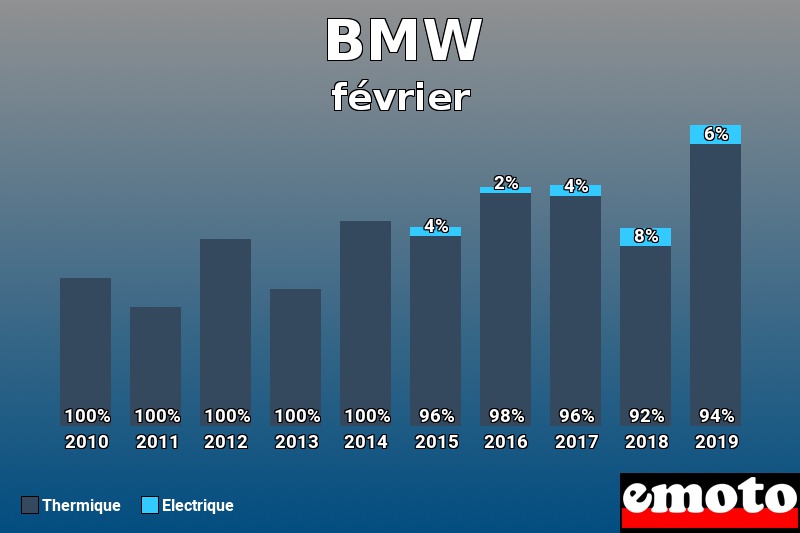 Répartition Thermique Electrique BMW en février 2019 Répartition Thermique Electrique BMW en février 2019