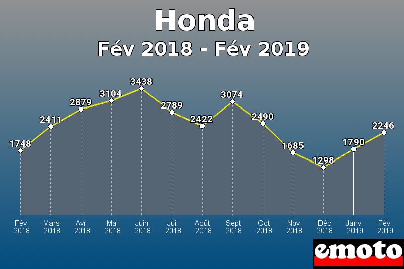Honda les plus immatriculés de Fév 2018 à Fév 2019 Honda les plus immatriculés de Fév 2018 à Fév 2019