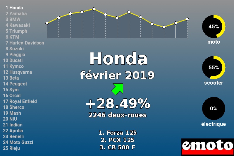 Immatriculations Honda en France en février 2019 Immatriculations Honda en France en février 2019