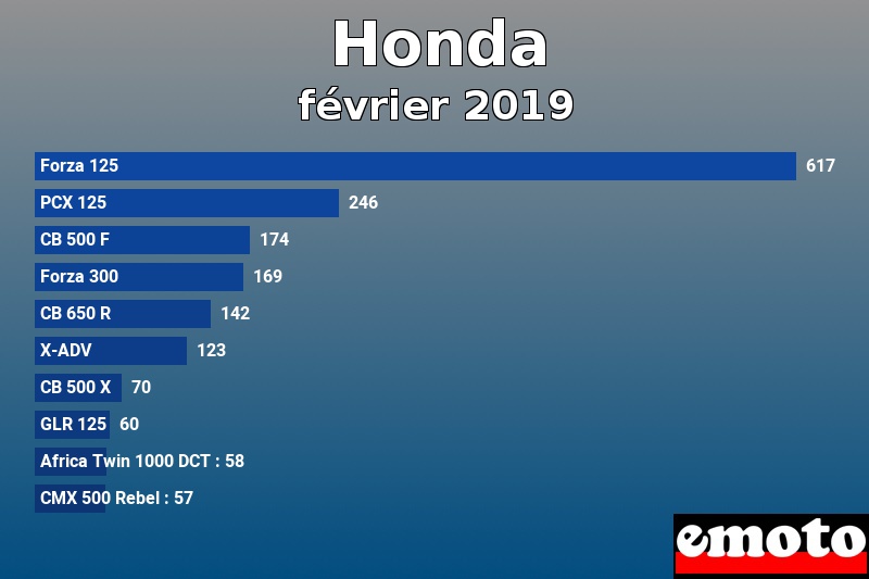 Les 10 Honda les plus immatriculés en février 2019 Les 10 Honda les plus immatriculés en février 2019