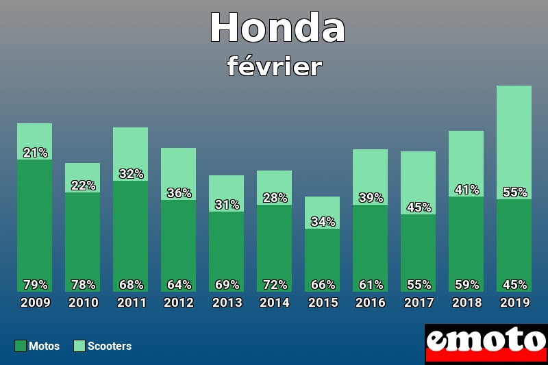 Répartition Motos Scooters Honda en février 2019 Répartition Motos Scooters Honda en février 2019