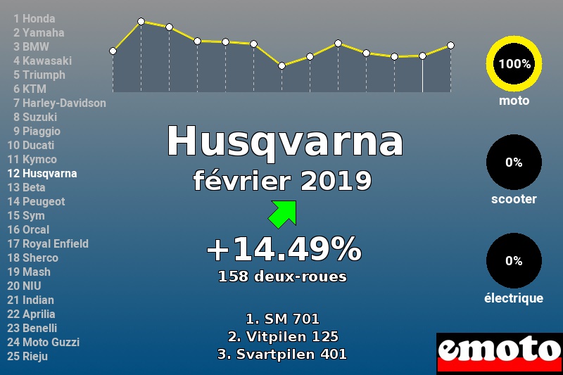 Immatriculations Husqvarna en France en février 2019 Immatriculations Husqvarna en France en février 2019