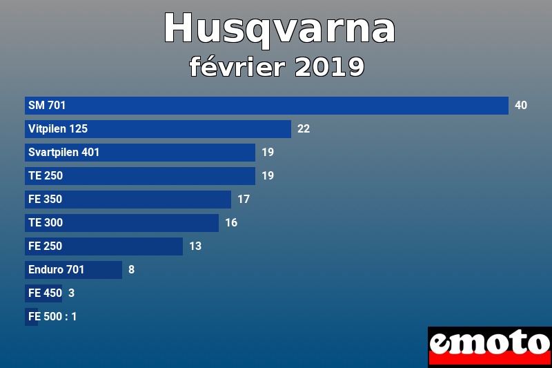 Les 10 Husqvarna les plus immatriculés en février 2019 Les 10 Husqvarna les plus immatriculés en février 2019