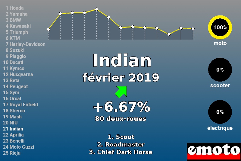 Immatriculations Indian en France en février 2019 Immatriculations Indian en France en février 2019