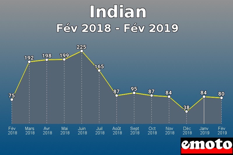 Indian les plus immatriculés de Fév 2018 à Fév 2019 Indian les plus immatriculés de Fév 2018 à Fév 2019