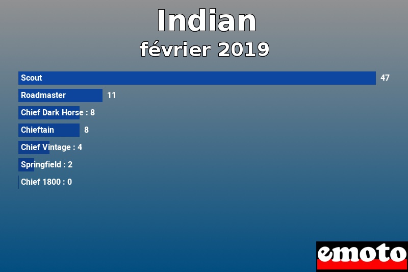 Les 7 Indian les plus immatriculés en février 2019 Les 7 Indian les plus immatriculés en février 2019