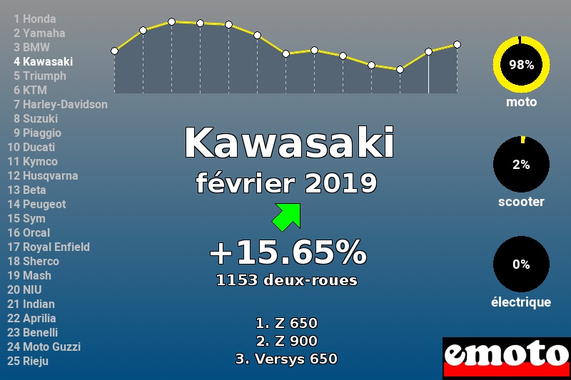 Immatriculations Kawasaki en France en février 2019 Immatriculations Kawasaki en France en février 2019
