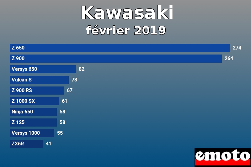 Les 10 Kawasaki les plus immatriculés en février 2019 Les 10 Kawasaki les plus immatriculés en février 2019