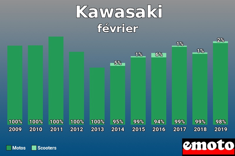 Répartition Motos Scooters Kawasaki en février 2019 Répartition Motos Scooters Kawasaki en février 2019