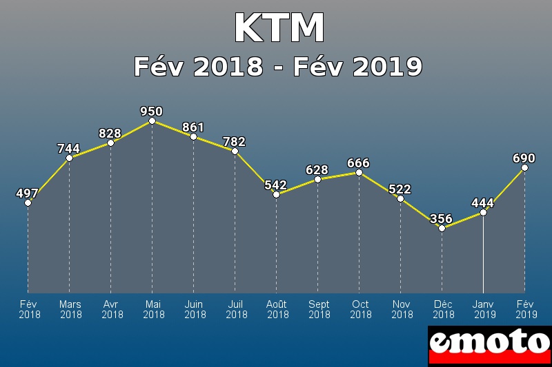 KTM les plus immatriculés de Fév 2018 à Fév 2019 KTM les plus immatriculés de Fév 2018 à Fév 2019