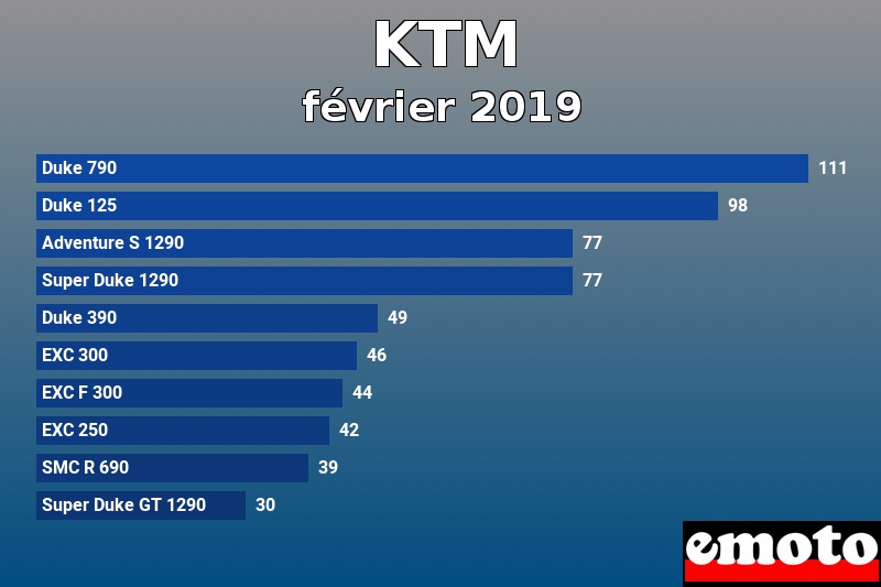 Les 10 KTM les plus immatriculés en février 2019 Les 10 KTM les plus immatriculés en février 2019