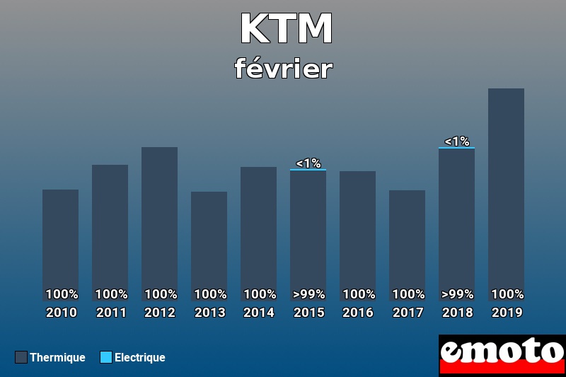 Répartition Thermique Electrique KTM en février 2019 Répartition Thermique Electrique KTM en février 2019