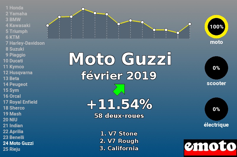 Immatriculations Moto Guzzi en France en février 2019 Immatriculations Moto Guzzi en France en février 2019
