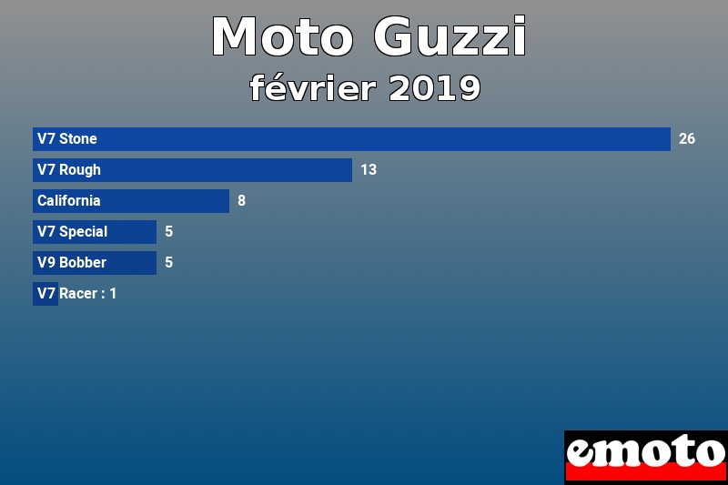 Les 6 Moto Guzzi les plus immatriculés en février 2019 Les 6 Moto Guzzi les plus immatriculés en février 2019