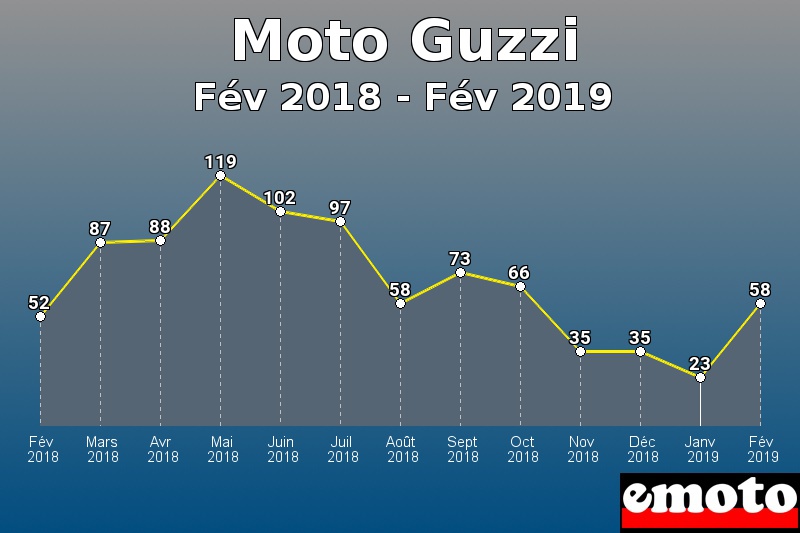 Moto Guzzi les plus immatriculés de Fév 2018 à Fév 2019 Moto Guzzi les plus immatriculés de Fév 2018 à Fév 2019