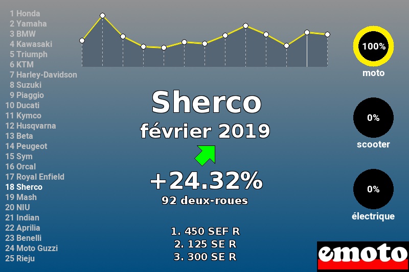 Immatriculations Sherco en France en février 2019 Immatriculations Sherco en France en février 2019