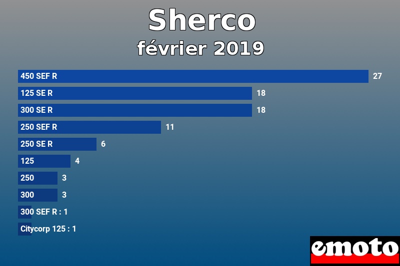 Les 10 Sherco les plus immatriculés en février 2019 Les 10 Sherco les plus immatriculés en février 2019