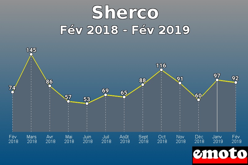 Sherco les plus immatriculés de Fév 2018 à Fév 2019 Sherco les plus immatriculés de Fév 2018 à Fév 2019