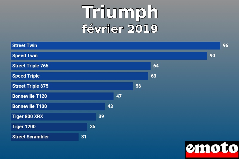 Les 10 Triumph les plus immatriculés en février 2019 Les 10 Triumph les plus immatriculés en février 2019