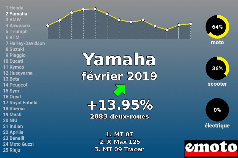 Immatriculations Yamaha en France en février 2019 Immatriculations Yamaha en France en février 2019