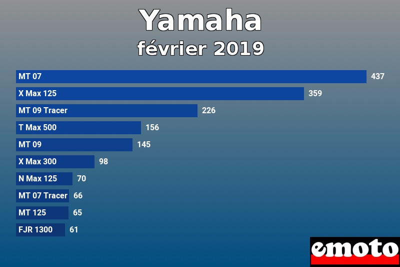 Les 10 Yamaha les plus immatriculés en février 2019 Les 10 Yamaha les plus immatriculés en février 2019