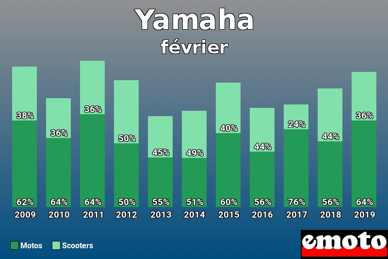 Répartition Motos Scooters Yamaha en février 2019 Répartition Motos Scooters Yamaha en février 2019