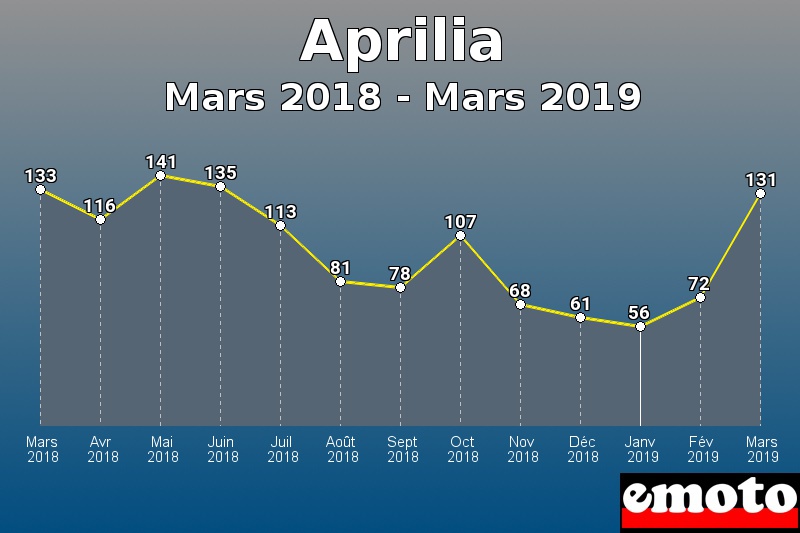 Aprilia les plus immatriculés de Mars 2018 à Mars 2019 Aprilia les plus immatriculés de Mars 2018 à Mars 2019