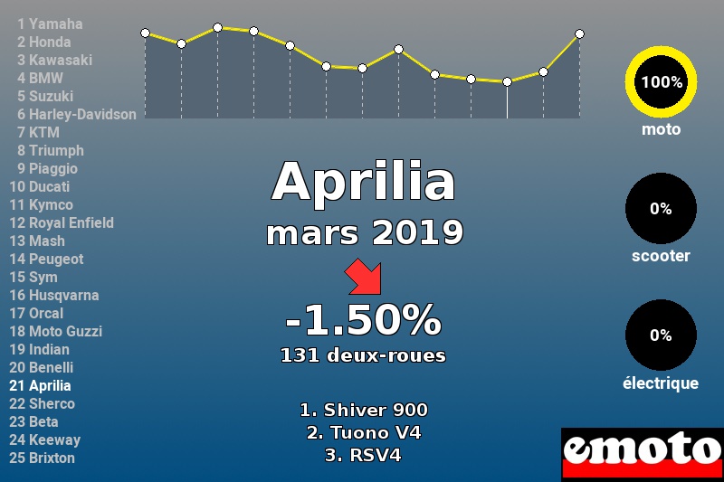 Immatriculations Aprilia en France en mars 2019 Immatriculations Aprilia en France en mars 2019