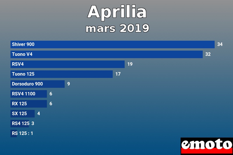 Les 10 Aprilia les plus immatriculés en mars 2019 Les 10 Aprilia les plus immatriculés en mars 2019
