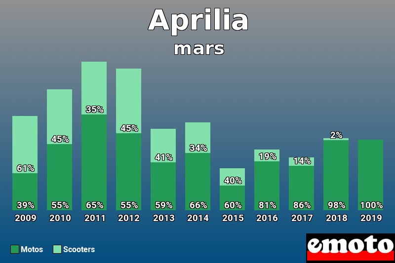 Répartition Motos Scooters Aprilia en mars 2019 Répartition Motos Scooters Aprilia en mars 2019