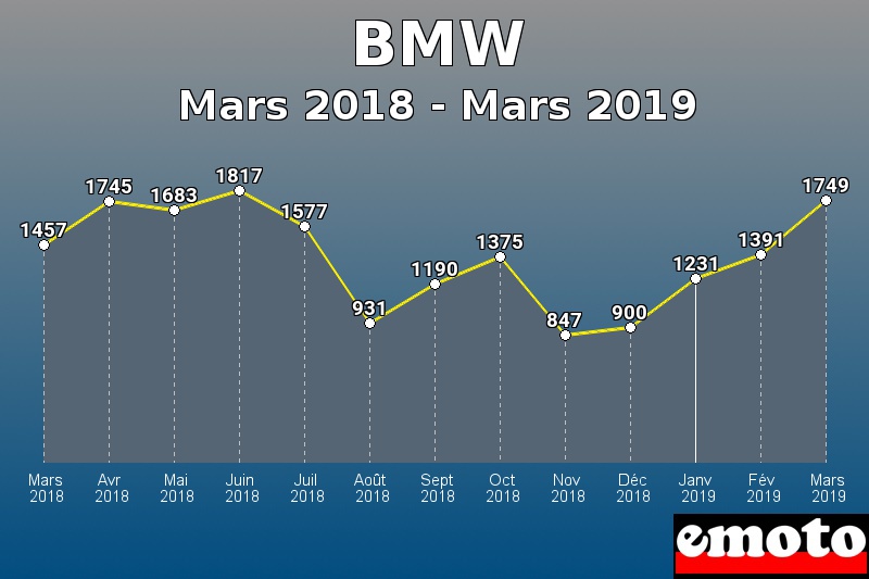 BMW les plus immatriculés de Mars 2018 à Mars 2019 BMW les plus immatriculés de Mars 2018 à Mars 2019