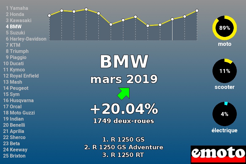 Immatriculations BMW en France en mars 2019 Immatriculations BMW en France en mars 2019