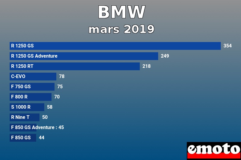 Les 10 BMW les plus immatriculés en mars 2019 Les 10 BMW les plus immatriculés en mars 2019