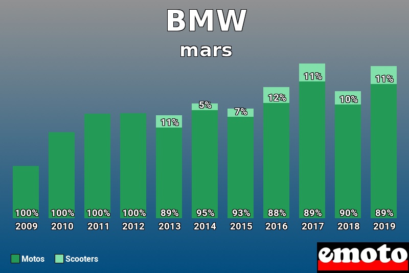 Répartition Motos Scooters BMW en mars 2019 Répartition Motos Scooters BMW en mars 2019