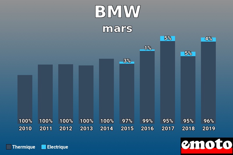 Répartition Thermique Electrique BMW en mars 2019 Répartition Thermique Electrique BMW en mars 2019