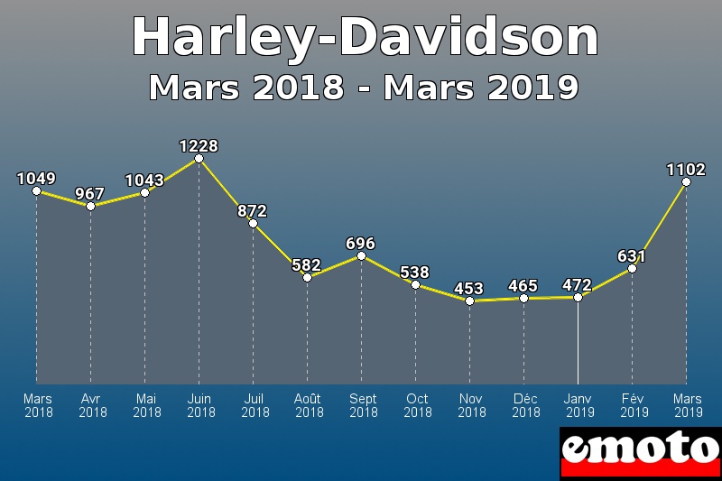 Harley-Davidson les plus immatriculés de Mars 2018 à Mars 2019 Harley-Davidson les plus immatriculés de Mars 2018 à Mars 2019