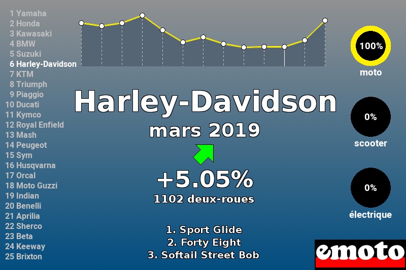 Immatriculations Harley-Davidson en France en mars 2019 Immatriculations Harley-Davidson en France en mars 2019