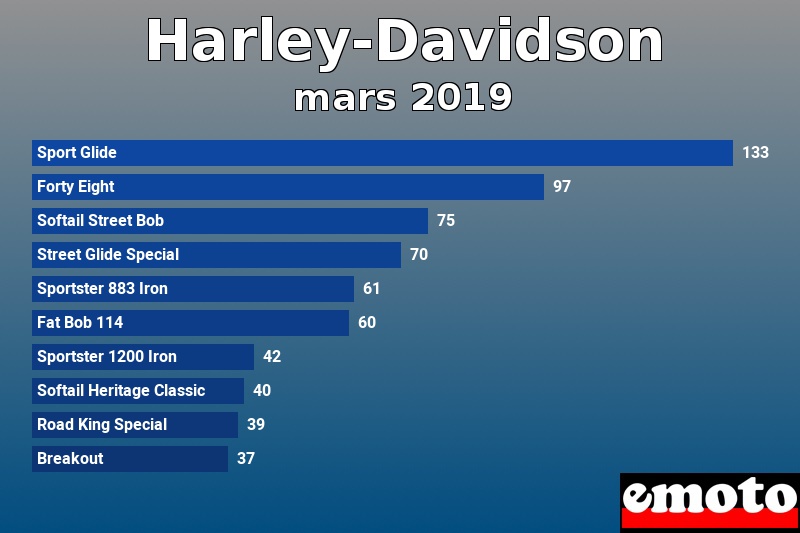 Les 10 Harley-Davidson les plus immatriculés en mars 2019 Les 10 Harley-Davidson les plus immatriculés en mars 2019